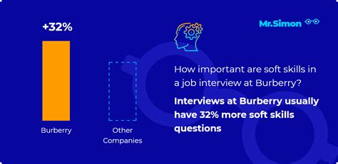 Burberry frequent interview questions .